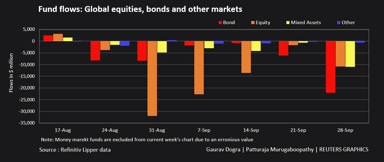 Fund flows: Global equities bonds and other market