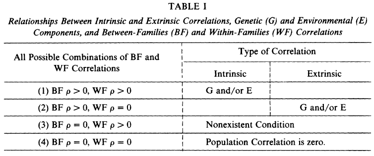 Uses of Sibling Data in Educational and Psychological Research (Jensen 1980) table 1