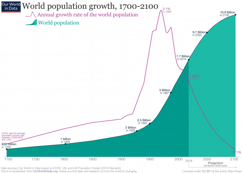 2019 revision – world population growth 1700 2100