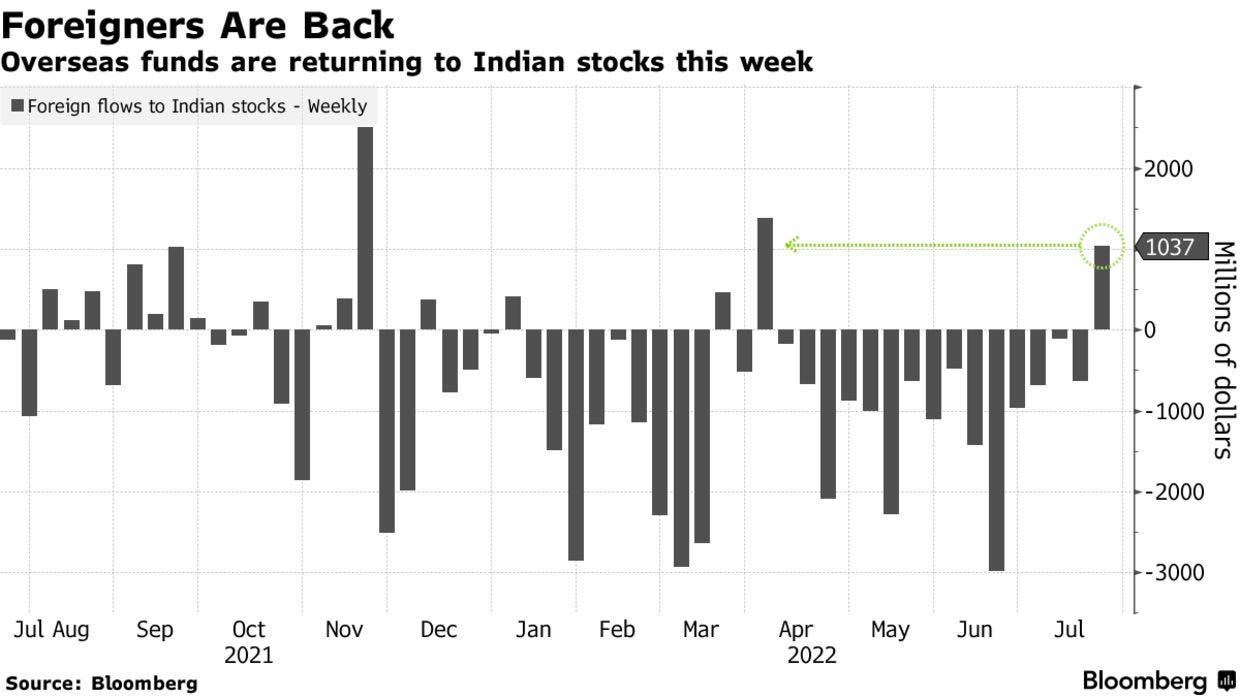 Overseas funds are returning to Indian stocks this week