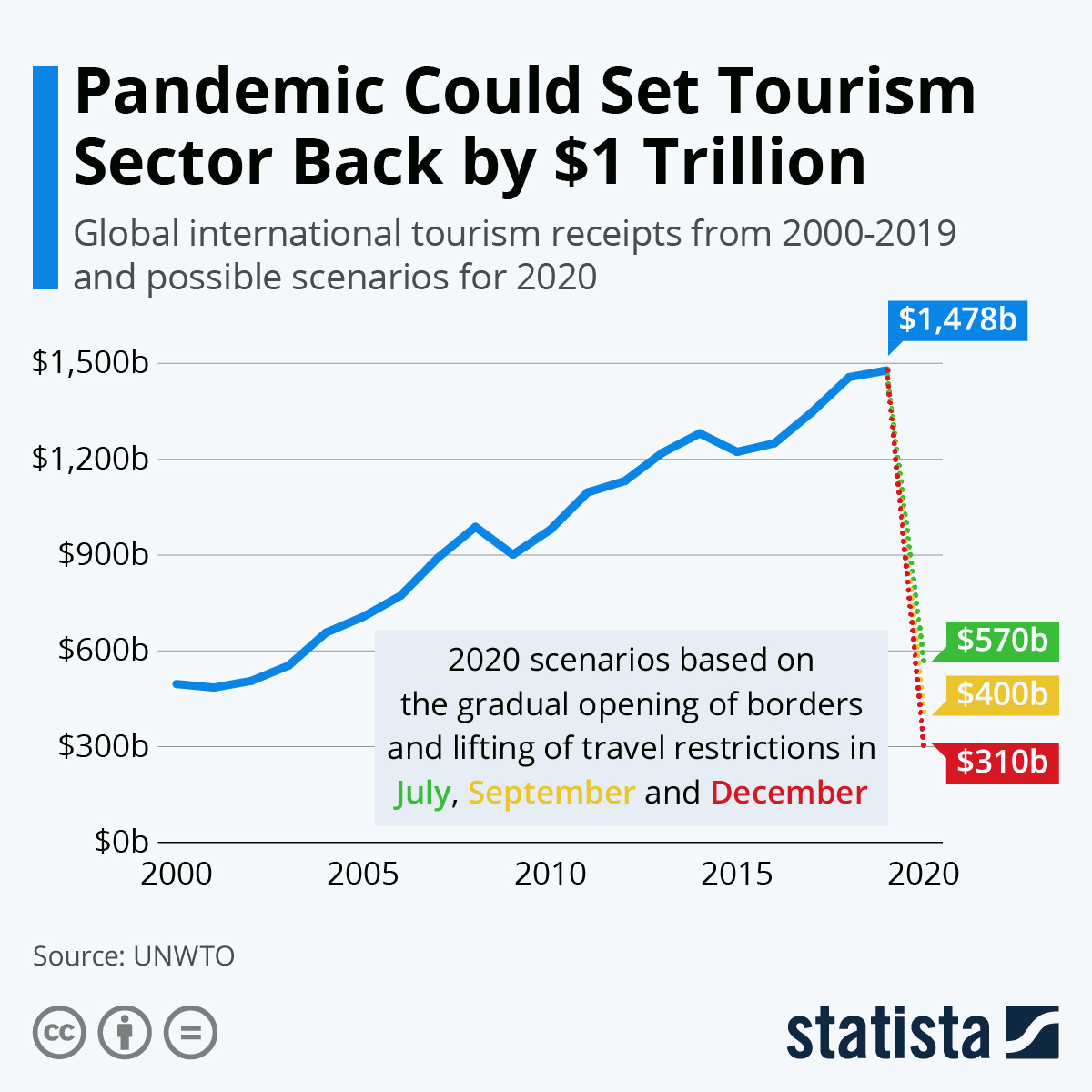 Chart: Pandemic Could Set Tourism Sector Back by $1 Trillion | Statista