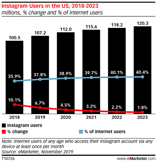 Chart showing Instagram users from 2018–2023