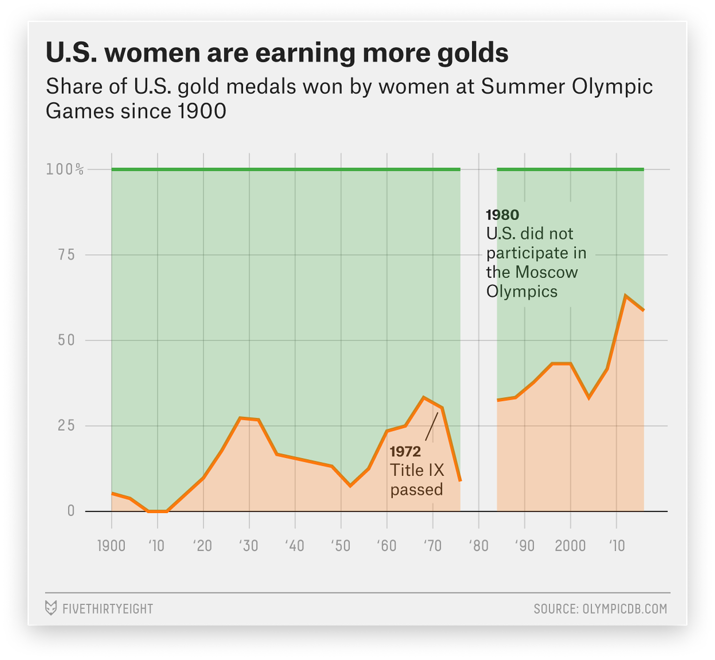 A line chart that shows the number of U.S. women vs. men who earn gold medals in the Olympic games. We observe a big increase after the 80s.