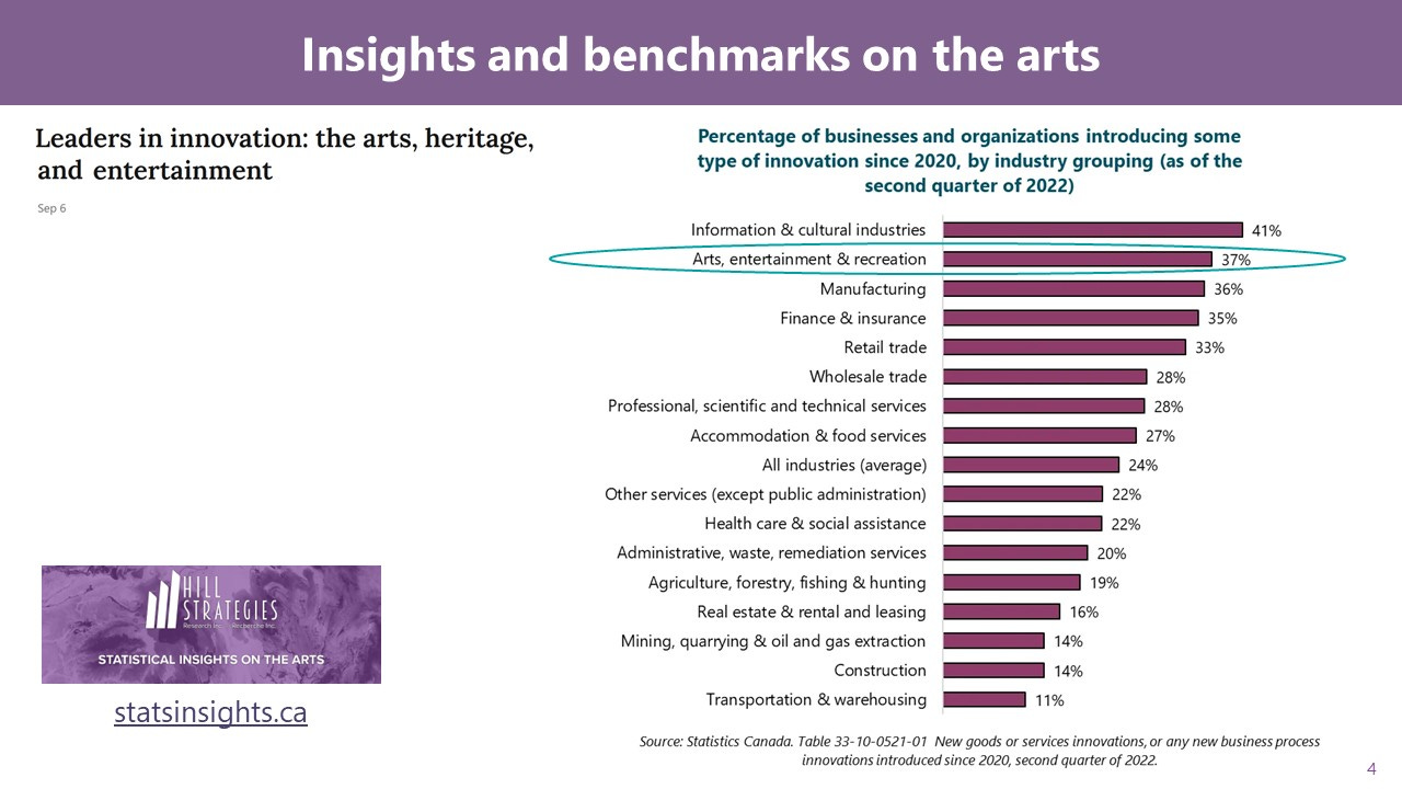Insights into innovative practices in the arts, heritage, and entertainment in Canada, including a bar graph.
