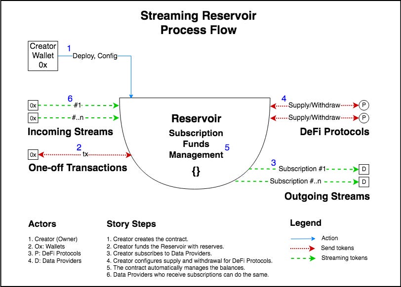 Streaming Reservoir Process Flowchart