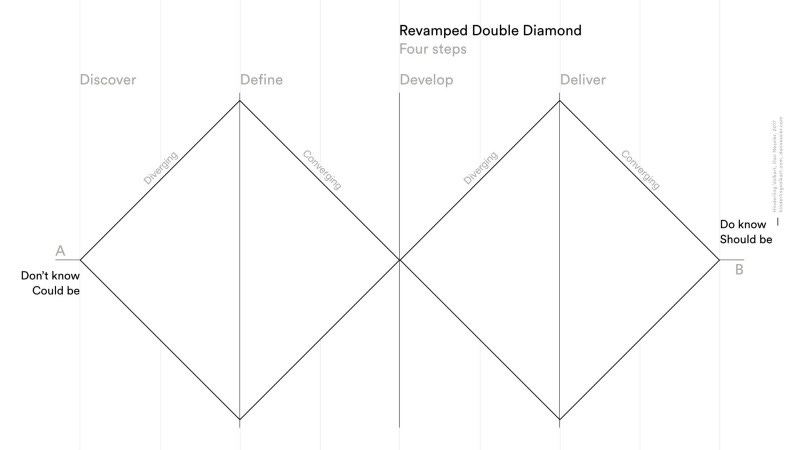A sketch of the Revamped Double Diamond framework for UX design