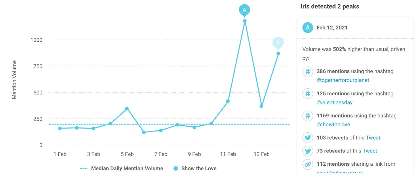 Show the Love volume of mentions February 1 to 14, 2021. Data collected using Brandwatch.