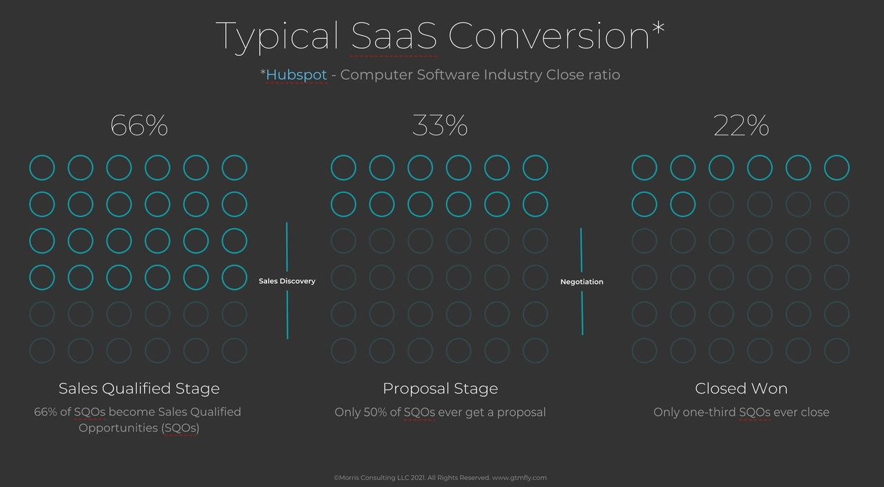 Fig 1: Hubspot Sales Close Ratio in Computer Software Industry