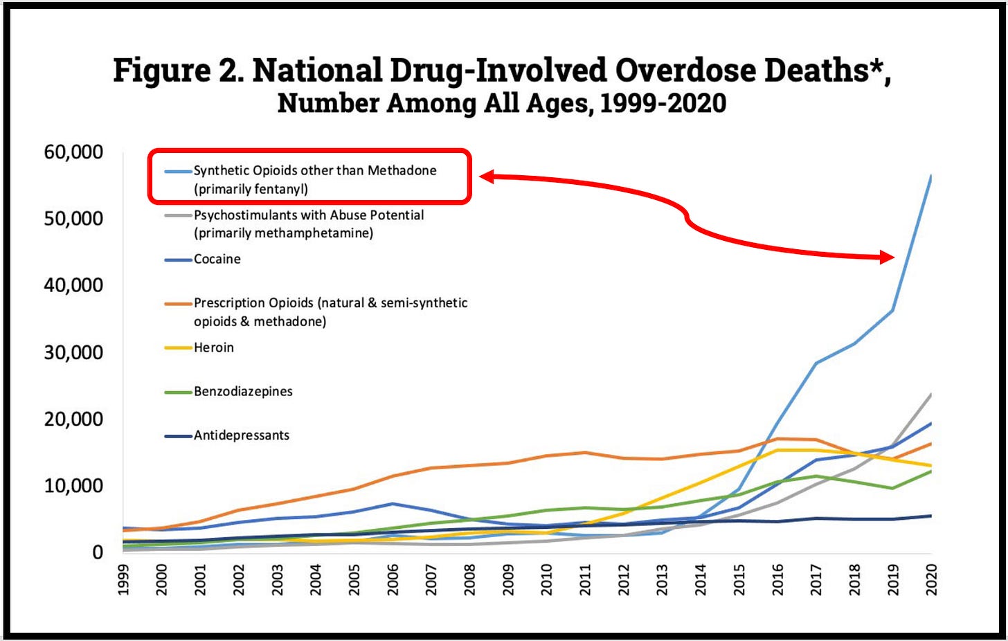 "More than 93,000 people died of drug overdoses in the United States last year, a surge of nearly 30% from the year before.. Illegal drug sales have been a scourge on Facebook, Snapchat, TikTok and other social media apps. DEA Administrator Anne Milgram specifically called out Snapchat and TikTok, two apps that are popular with teenagers and young adults, for  not doing more  to combat sales." -  Washington Post