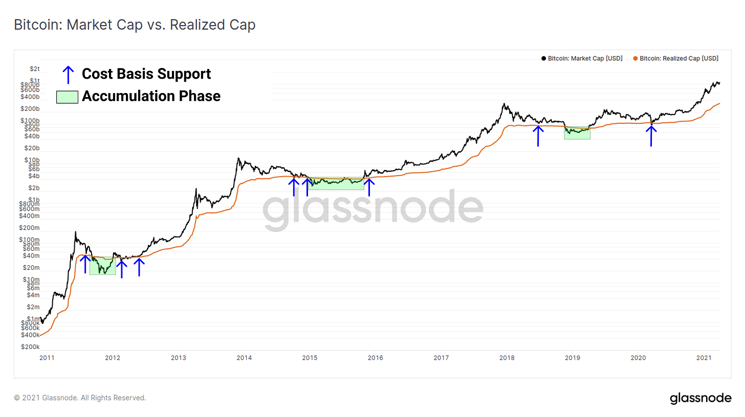 Bitcoin Realised Cap vs Market Cap
