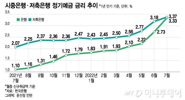 무섭게 오르는 은행 예금금리에 부담 커지는 저축은행 - 머니투데이