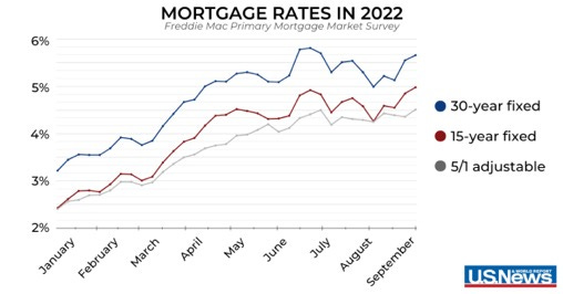 Mortgage Rates Continue Upward Climb, but Home Prices Decelerate | Mortgages  and Advice | U.S. News
