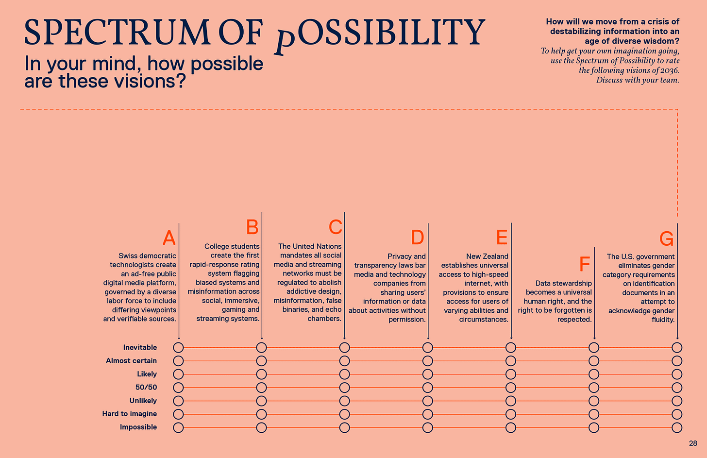 Image description: This is a peach colored slide that asks readers to rate future visions for the year 2036.