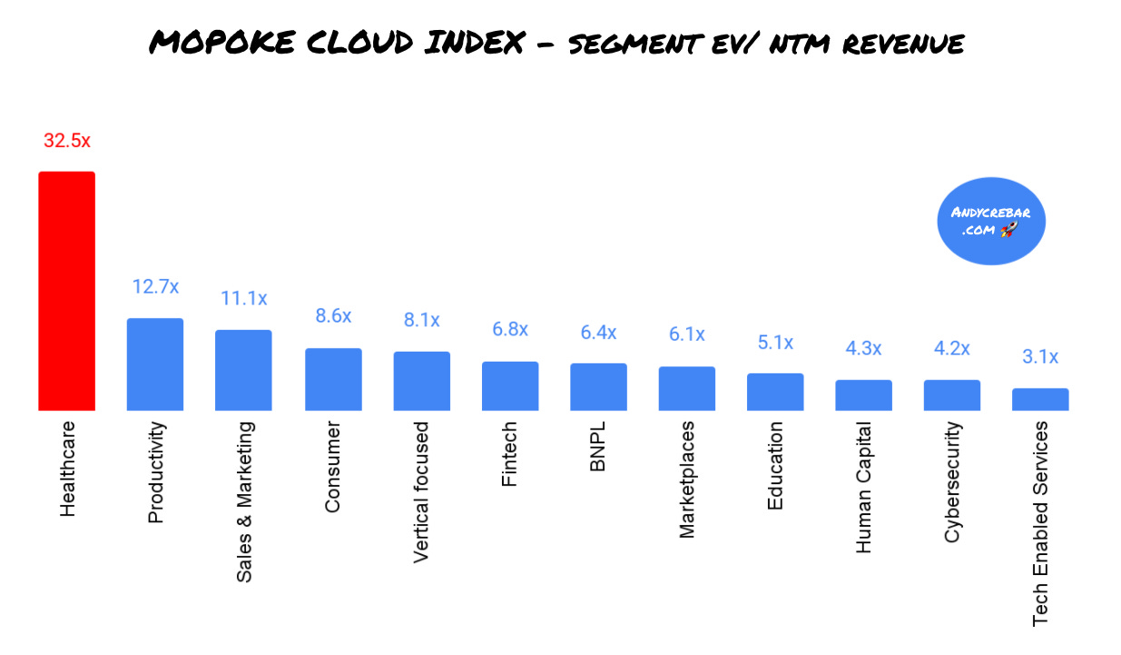 EV/ NTM revenue multiples of different software segments on the ASX