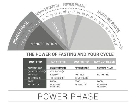 fasting cycle power phase day 1 to 10