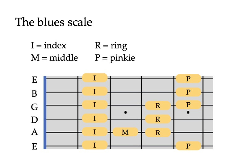 Blues scale guitar fingering