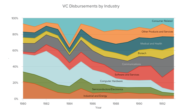 DataHero VC Disbursements by Industry