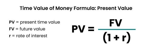 Time Value of Money (TVM) | What it Means, How it's Used, etc.
