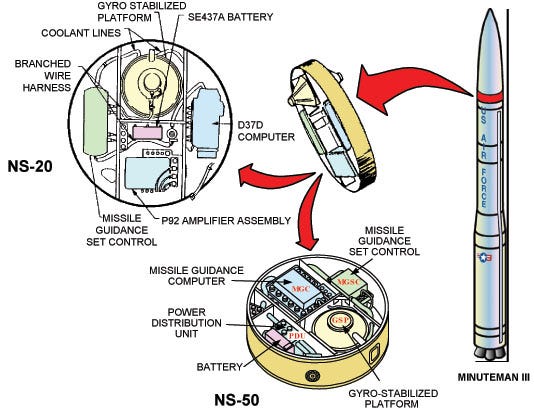 Minuteman III Guidance System