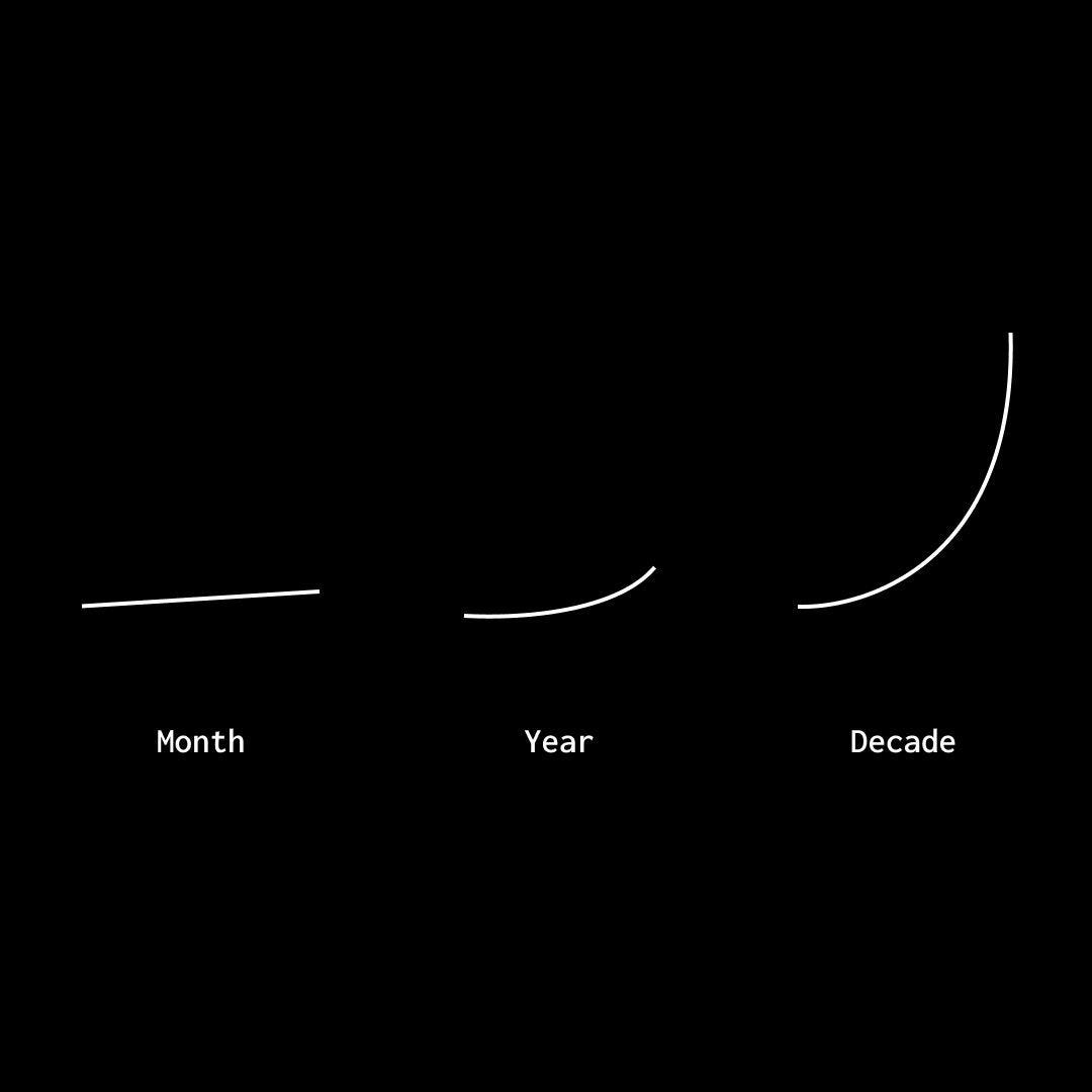 Expansion showing a flat to slight up line for "month", a slightly exponential curve up for "year", and a strong upward shooting exponential expansion for "decade."
