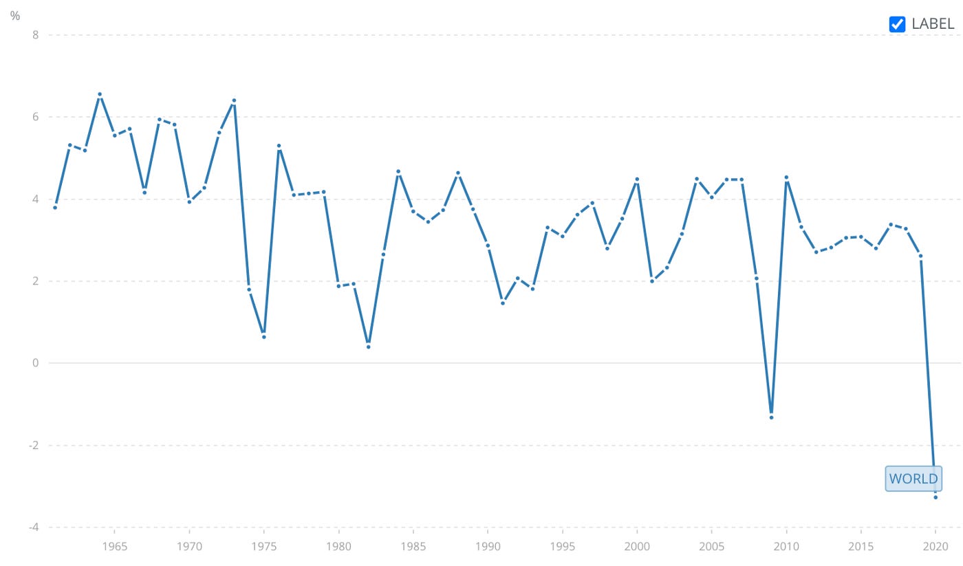 Global Decline Real GDP Growth 1960–2020, Sources: World Bank
