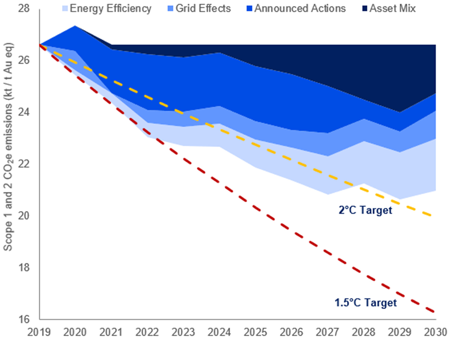 Carbon emissions intensity of gold mines, 2019 - 2030