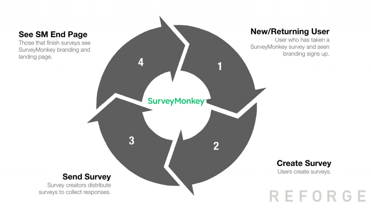 SurveyMonkey Growth Loop 2: a new user is born from a previous user sharing a survey, and continues