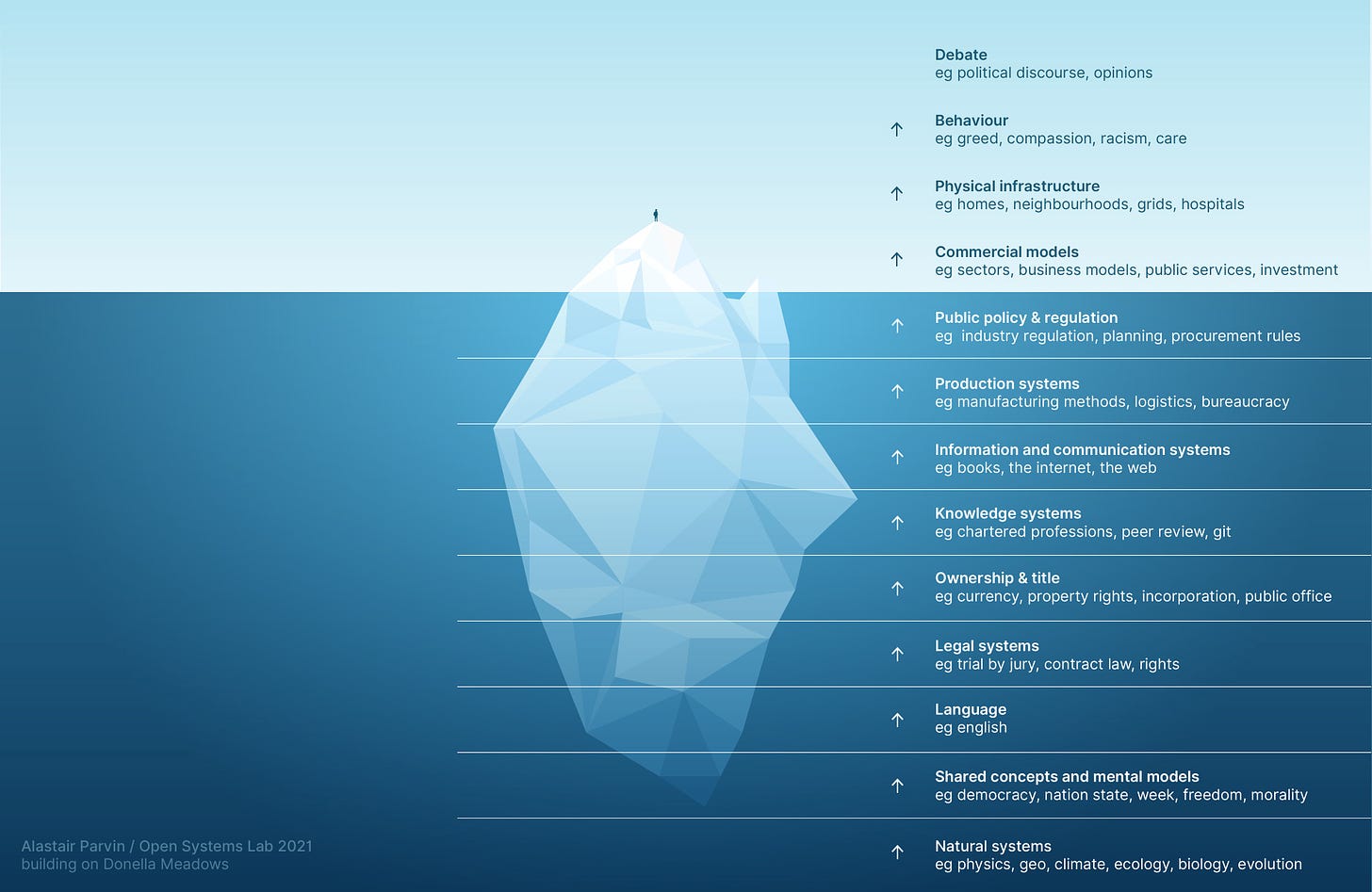 An illustration of an iceberg, most of which is beneath the surface of the sea. Above: Events and behaviour. Below: Systems.
