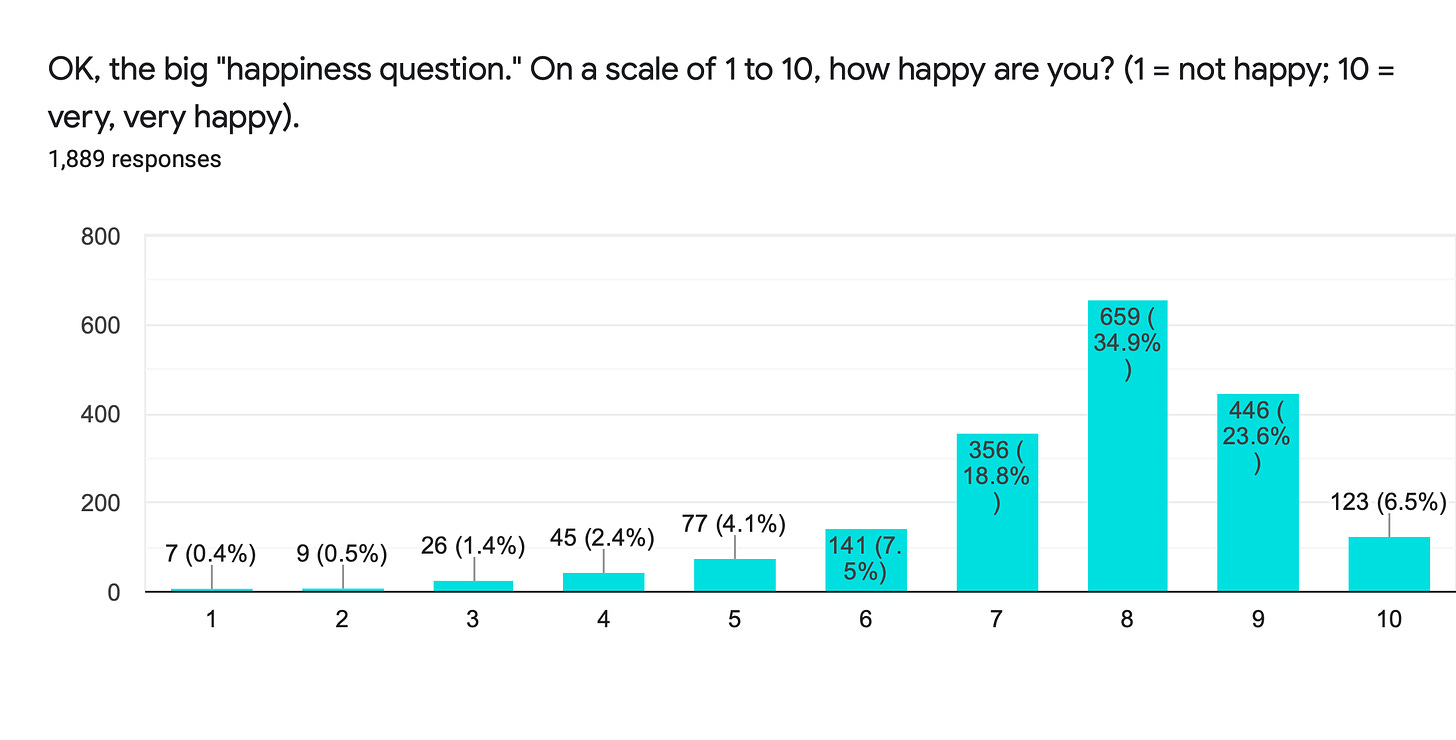 Forms response chart. Question title: OK, the big "happiness question." On a scale of 1 to 10, how happy are you? (1 = not happy; 10 = very, very happy).. Number of responses: 1,889 responses.