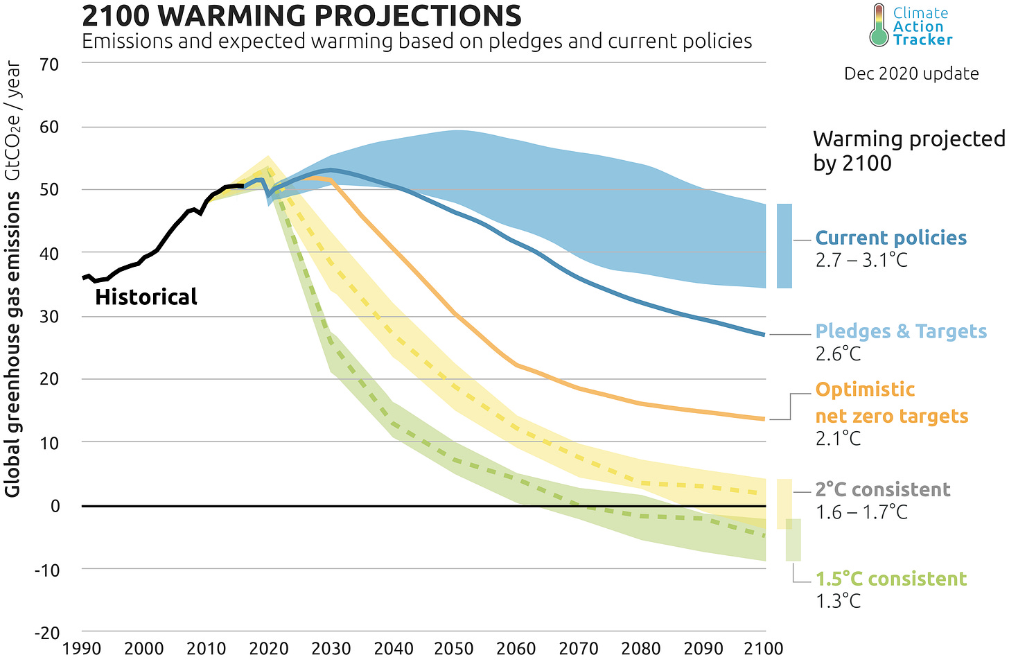 Global update: Paris Agreement Turning Point | Climate Action Tracker