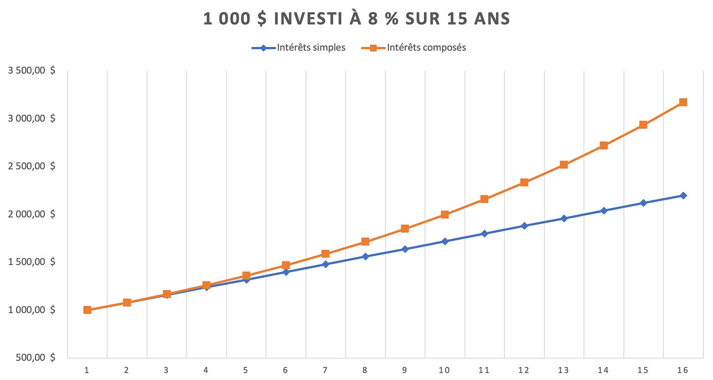 Les intérêts composés - Économies et cie