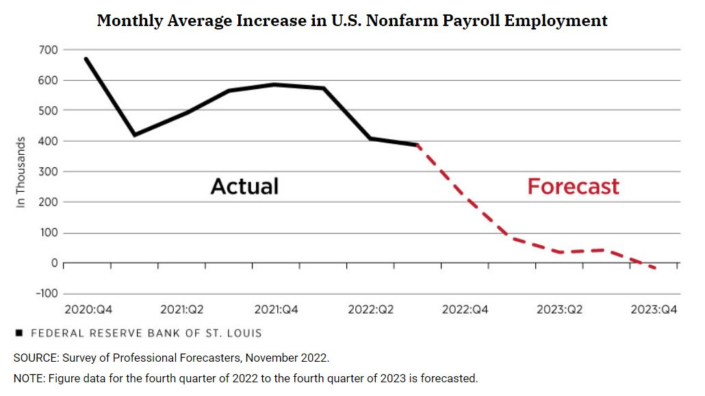 Line graph shows actual and forecast monthly average increase in U.S. nonfarm payroll employment in thousands from 2020:Q4 to 2023:Q4.