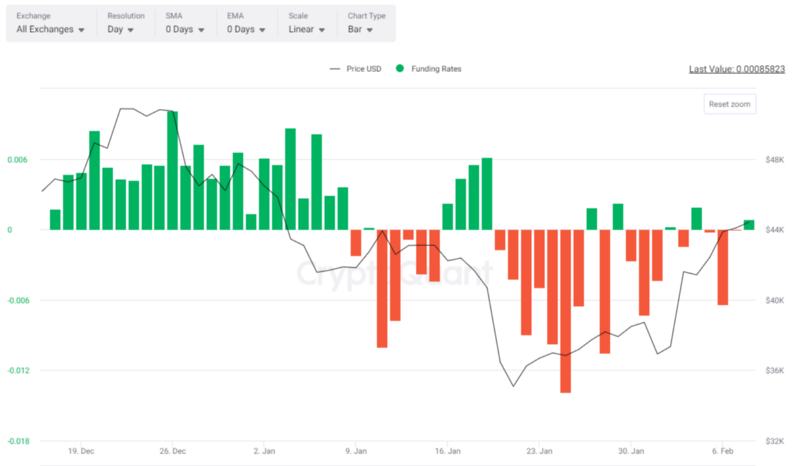 cyptoquant funding rate, fonlama oranları tablosu chart