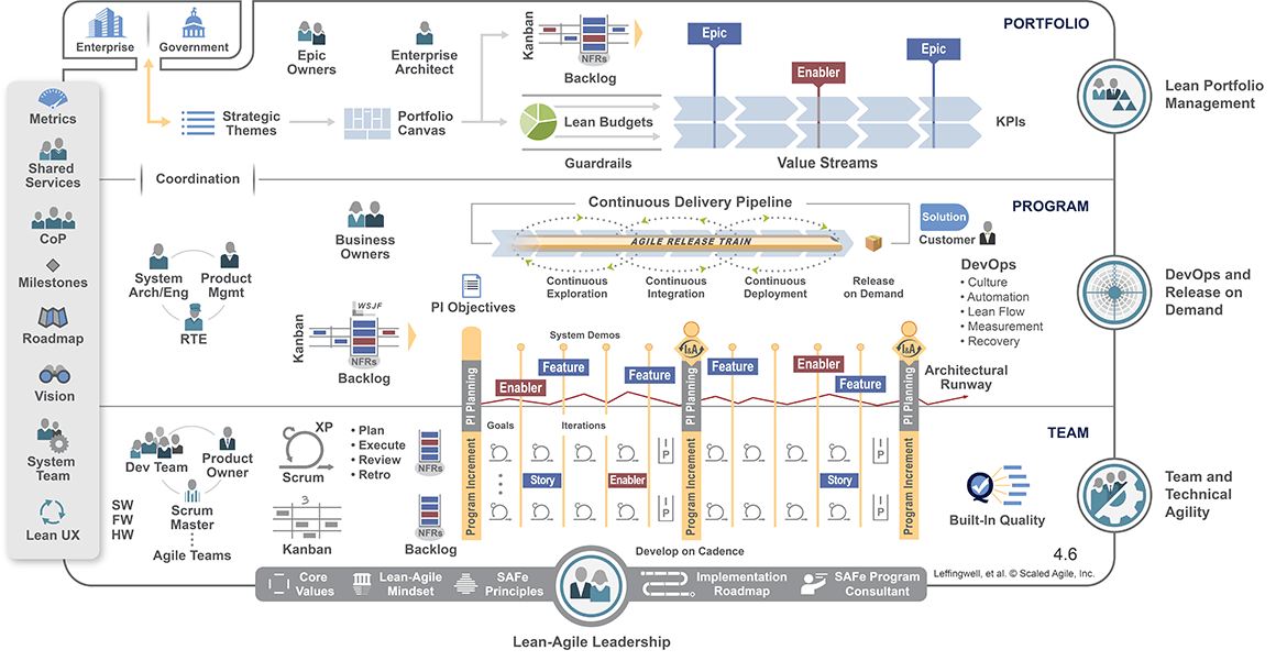 Scaled Agile Framework – SAFe for Lean Enterprises