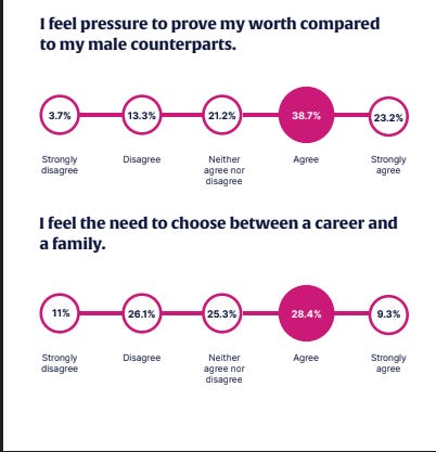 Due delle domande del sondaggio di Web Summit: sento la pressione di dover dimostrare il mio valore rispetto ai miei colleghi uomini; sento il bisogno di scegliere tra la carriera e la famiglia.