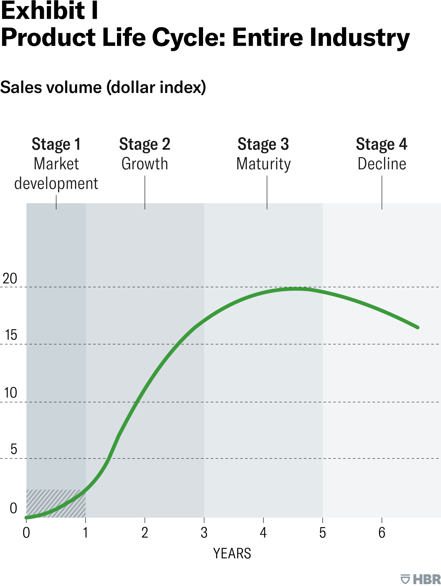 Product Life Cycle: Entire Industry. A line graph shows how a product passes through market stages during its life cycle, based on sales volume measured on the dollar index. Stage 1, or market development, occurs through the first year, and sales volume grows minimally, reaching only about 2.5 on the dollar index. During stage 2, or growth, sales volume rises steeply through the second and third years, reaching about 17 by the end of year 3. At stage 3, or maturity, sales volume peaks and levels off around 20 on the dollar index before beginning to drop at the end of year five, when the product enters stage four, or decline. At this point, sales volume continues to fall through year six and beyond.