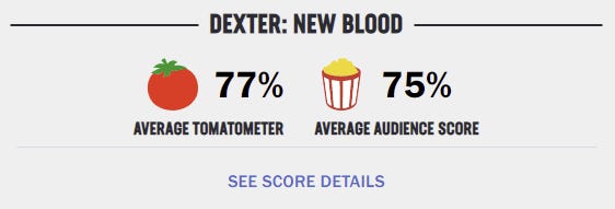 Rotten Tomatoes score: 75% to 77%