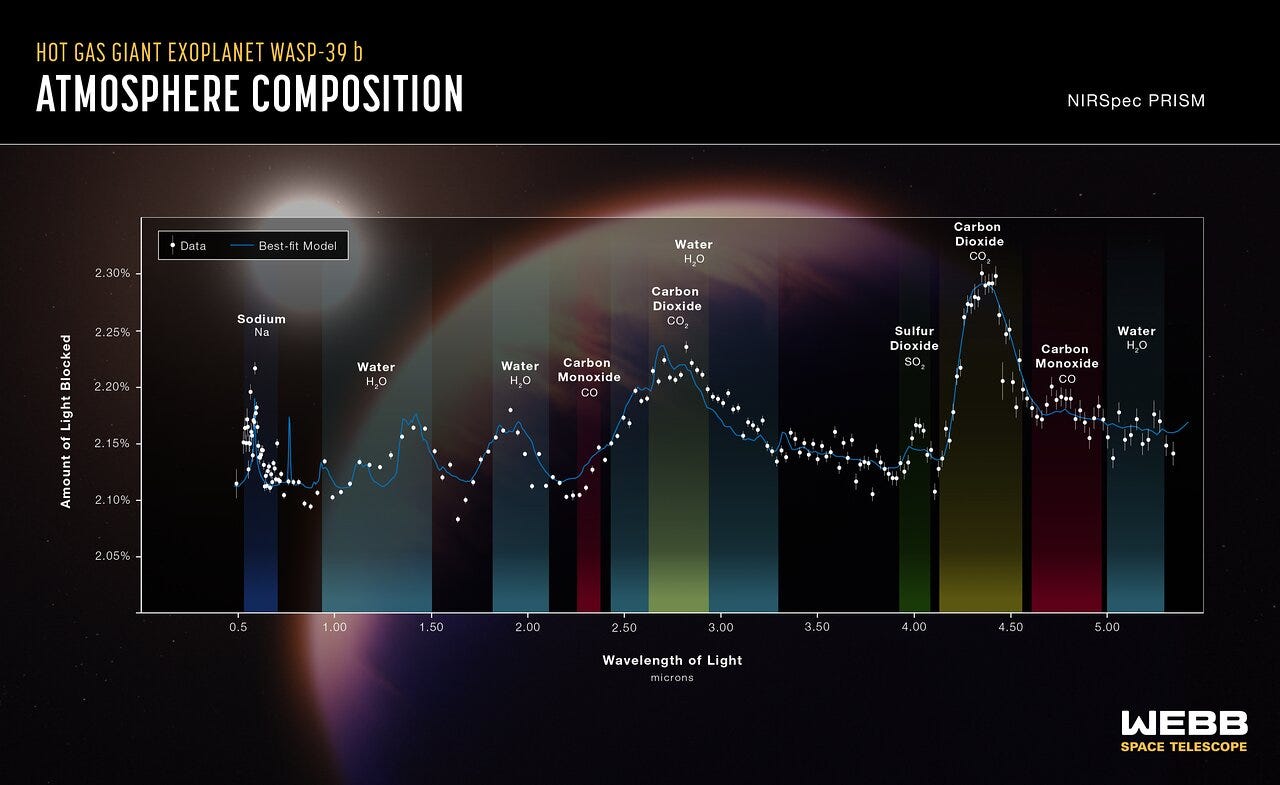 This graph displays data from Webb's NIRSpec instrument, indicating signatures of potassium (K), water (H2O), carbon monoxide (CO), sulphur dioxide (SO2), carbon dioxide (CO2), and sodium (Na).