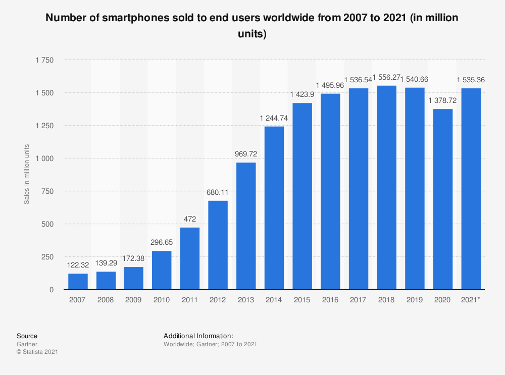 Cell phone sales worldwide | Statista