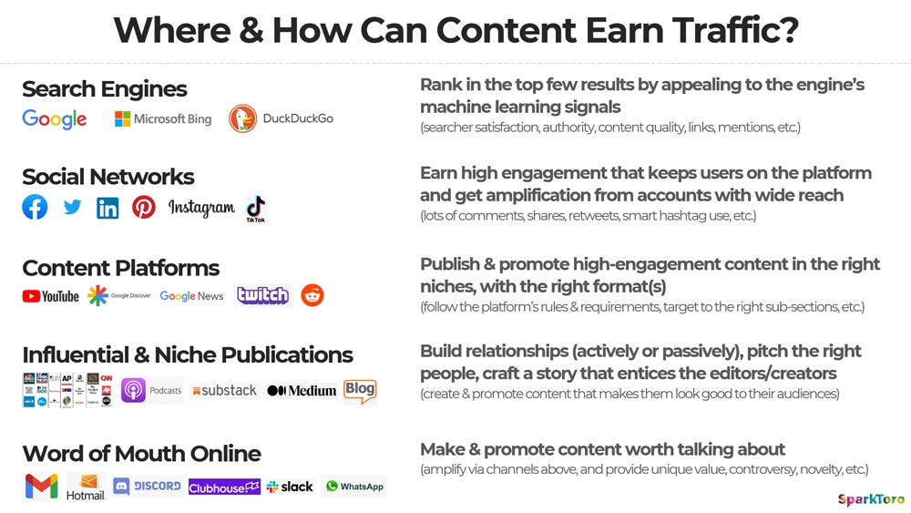 Where & How Content Can Earn Traffic