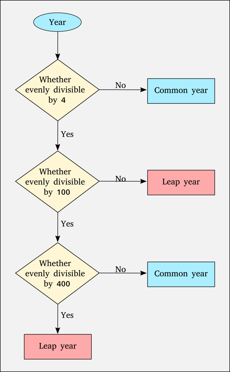 The image shows a flow chart giving the logic of the algorithm