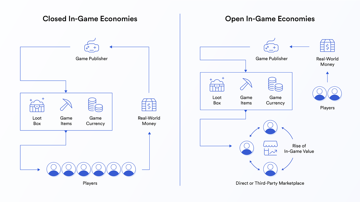A diagram showing how open in-game economies allow for third-party marketplaces and the rise of in-game value. 