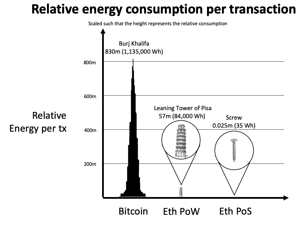 Ethereum Energy Consumption | ethereum.org