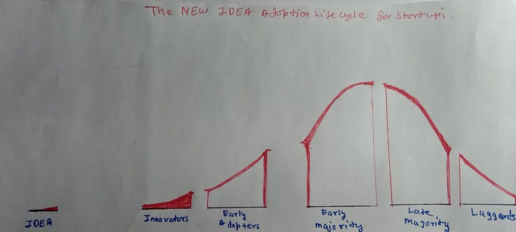 idea adoption life cycle