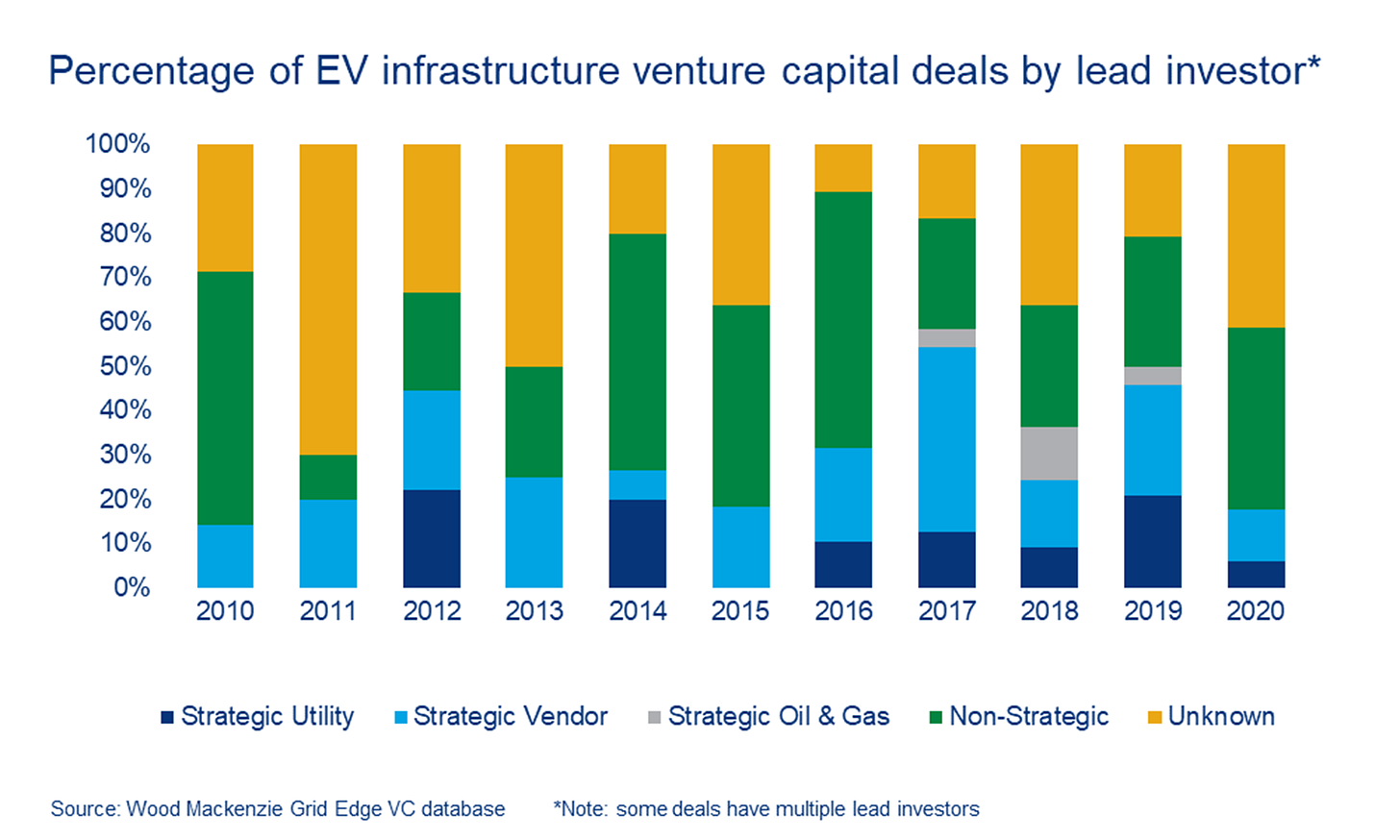 Chart shows the percentage of EV infrastructure VC deals by lead investor