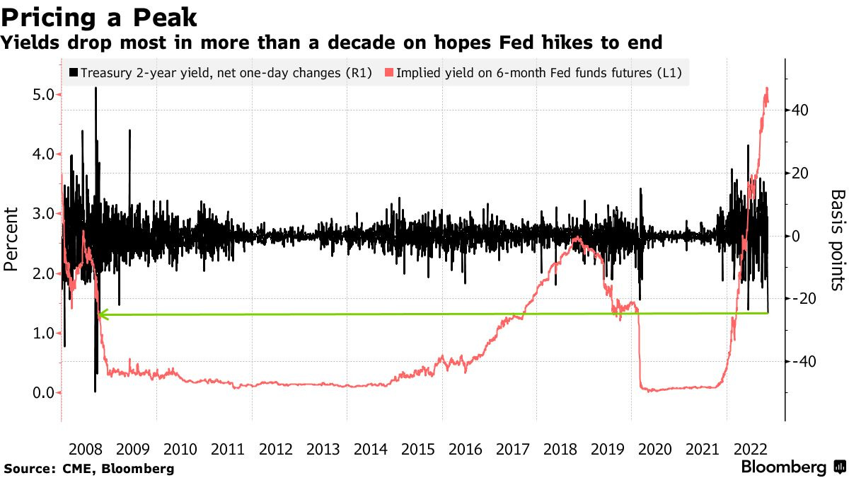 Yields drop most in more than a decade on hopes Fed hikes to end