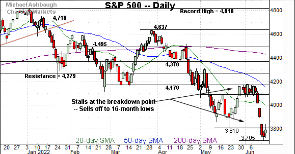 S&P 500 sells off from the breakdown point