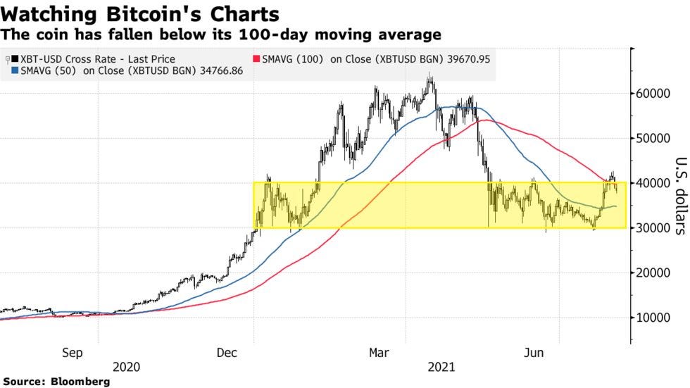 The coin has fallen below its 100-day moving average