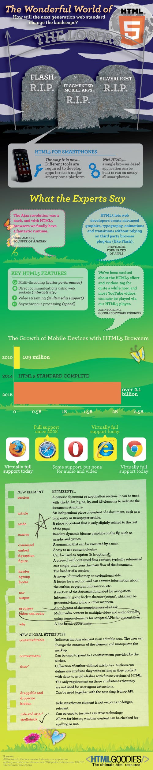 Wonderful World of HTML5 [Infographic]