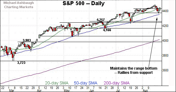 S&P 500 daily chart, by Michael Ashbaugh, Charting Markets on Substack.com, formerly The Technical Indicator on MarketWatch.